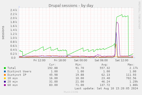 Drupal sessions