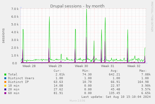 monthly graph