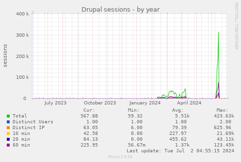 Drupal sessions