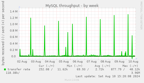 MySQL throughput