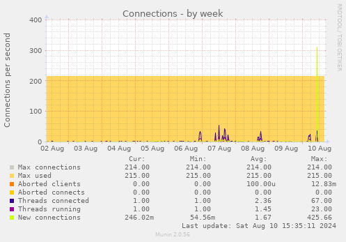 weekly graph