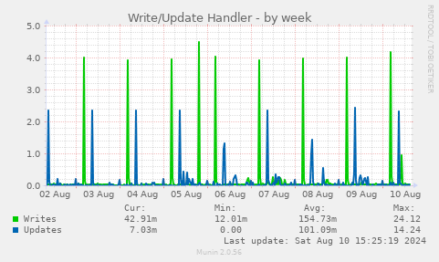 weekly graph