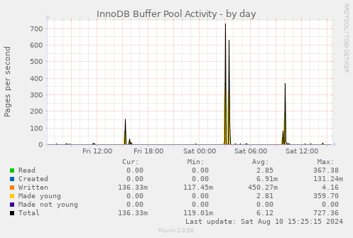 daily graph