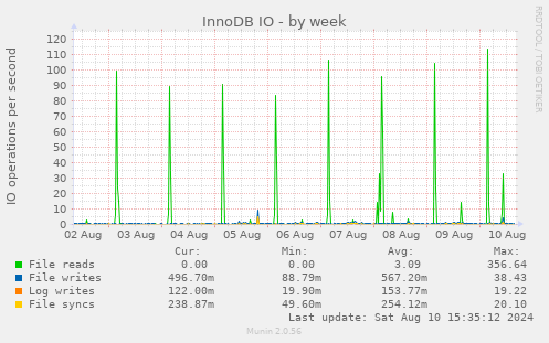 weekly graph