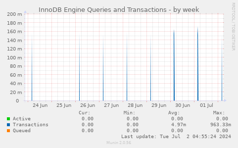 InnoDB Engine Queries and Transactions