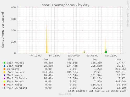 InnoDB Semaphores