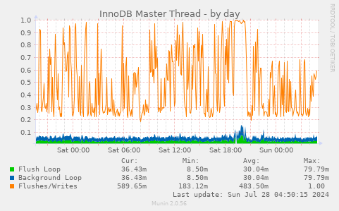 InnoDB Master Thread