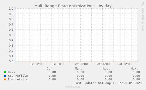 Multi Range Read optimizations