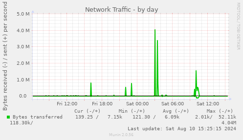 daily graph