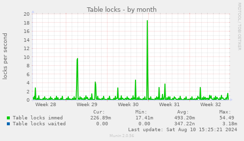 monthly graph