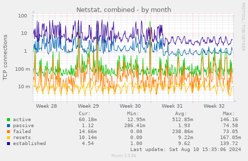 Netstat, combined