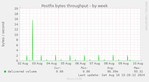 Postfix bytes throughput