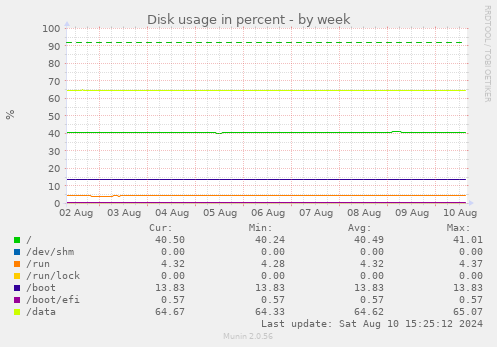 weekly graph