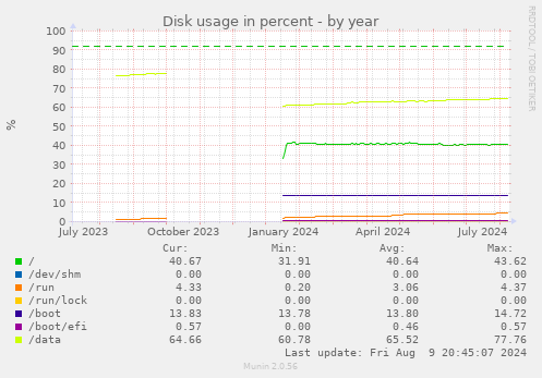 Disk usage in percent