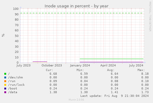 Inode usage in percent