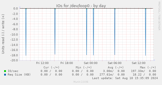 IOs for /dev/loop0