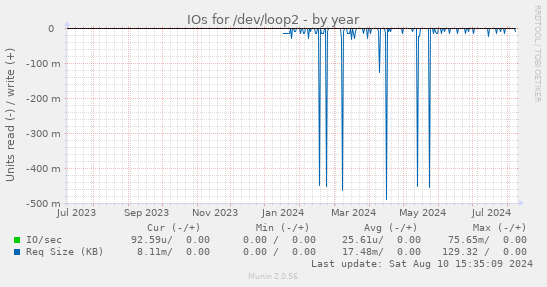 IOs for /dev/loop2