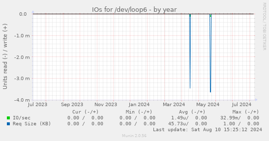 IOs for /dev/loop6