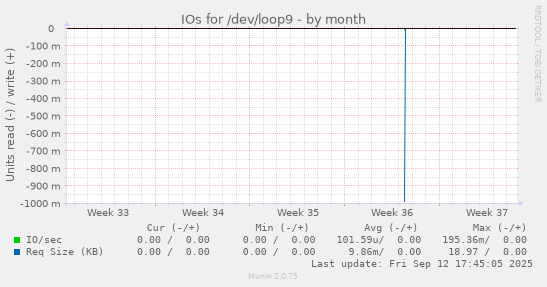 IOs for /dev/loop9