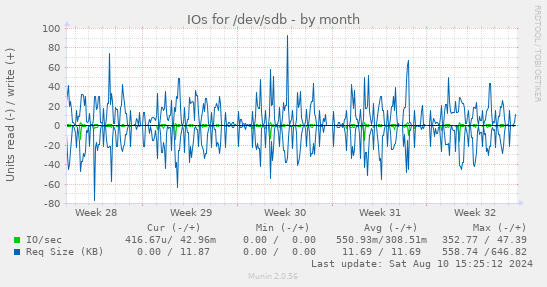 IOs for /dev/sdb