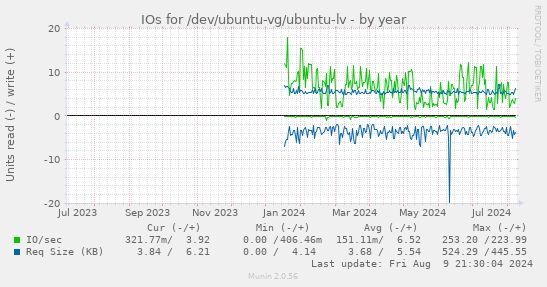 IOs for /dev/ubuntu-vg/ubuntu-lv