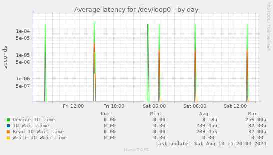 Average latency for /dev/loop0