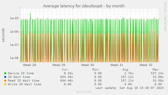 Average latency for /dev/loop0