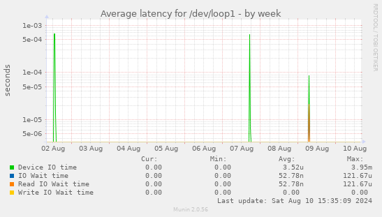 Average latency for /dev/loop1