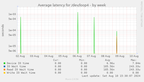 Average latency for /dev/loop4