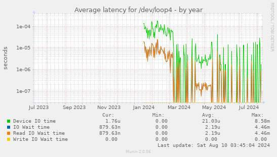 Average latency for /dev/loop4