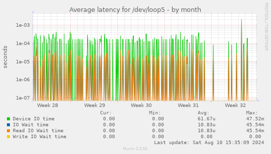 Average latency for /dev/loop5