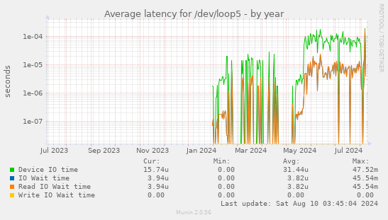 Average latency for /dev/loop5