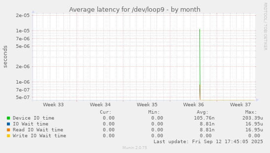 Average latency for /dev/loop9