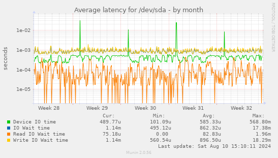 Average latency for /dev/sda