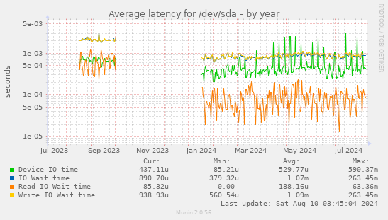 Average latency for /dev/sda