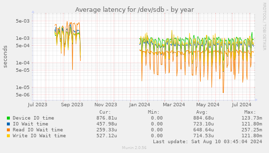 Average latency for /dev/sdb