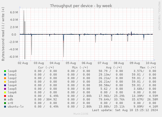 Throughput per device