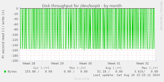 Disk throughput for /dev/loop0