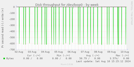 Disk throughput for /dev/loop0