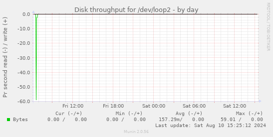 Disk throughput for /dev/loop2