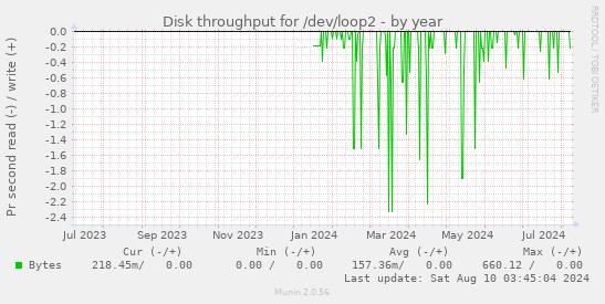 Disk throughput for /dev/loop2