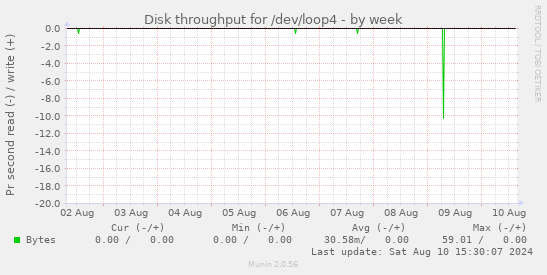 Disk throughput for /dev/loop4