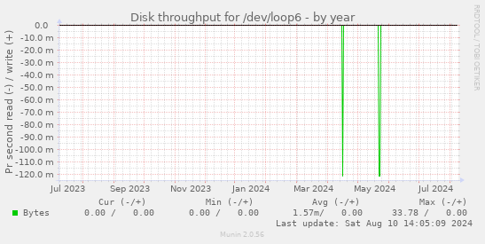 Disk throughput for /dev/loop6