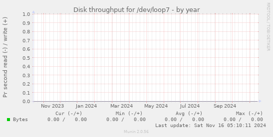 Disk throughput for /dev/loop7