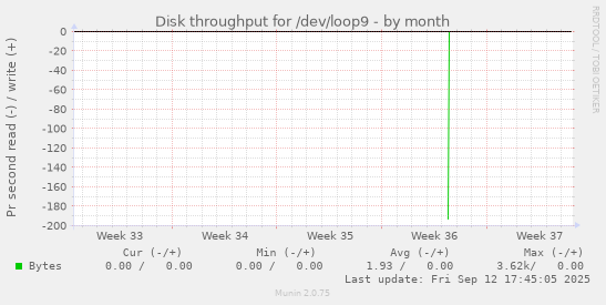 Disk throughput for /dev/loop9