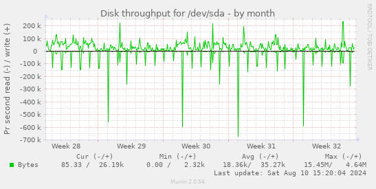 Disk throughput for /dev/sda