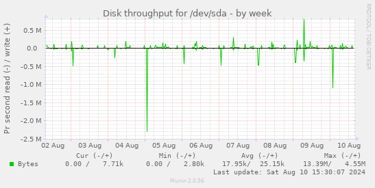 Disk throughput for /dev/sda