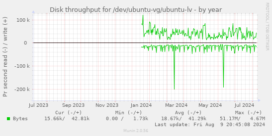 Disk throughput for /dev/ubuntu-vg/ubuntu-lv