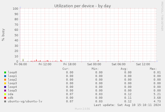 Utilization per device