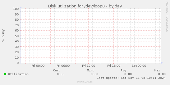 Disk utilization for /dev/loop8